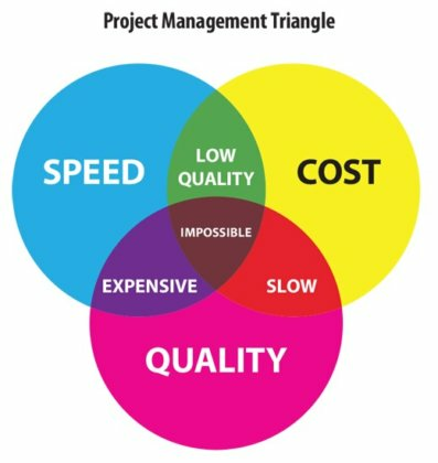 project management triangle diagram